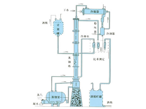 甲醇、乙醇蒸餾裝置