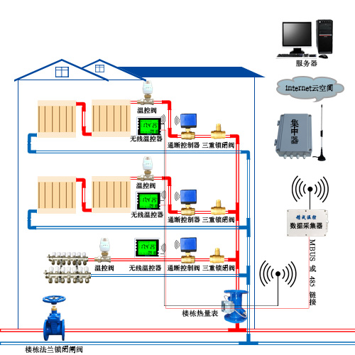智能溫控閥  無線溫控器 戶用熱量表